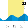 Hudson tide chart for Tuesday, April 22, 2025