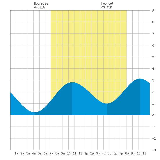 Hudson tide chart for Wednesday, April 23, 2025