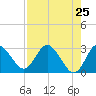 Hudson tide chart for Friday, April 25, 2025