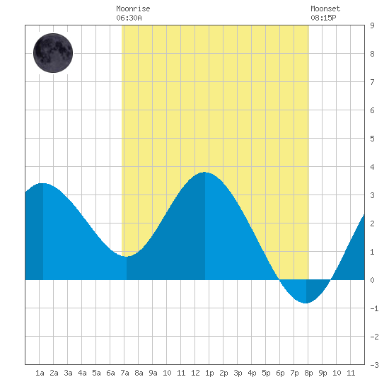 Hudson tide chart for Sunday, April 27, 2025