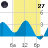Hudson tide chart for Sunday, April 27, 2025