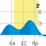 Hudson tide chart for Wednesday, April 2, 2025
