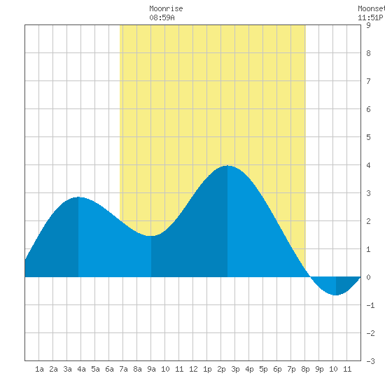 Hudson tide chart for Wednesday, April 30, 2025