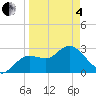 Hudson tide chart for Friday, April 4, 2025