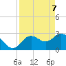Hudson tide chart for Monday, April 7, 2025