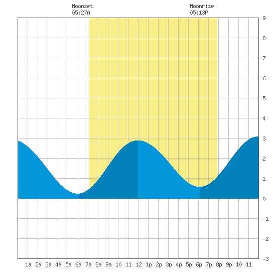 Hudson tide chart for Wednesday, April 9, 2025