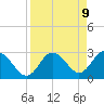 Hudson tide chart for Wednesday, April 9, 2025