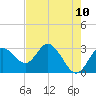 Hudson tide chart for Saturday, May 10, 2025