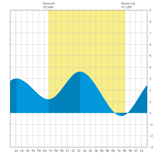 Hudson tide chart for Sunday, May 11, 2025