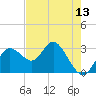 Hudson tide chart for Tuesday, May 13, 2025
