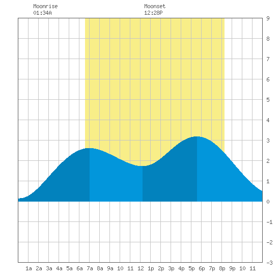Hudson tide chart for Monday, May 19, 2025