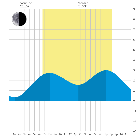 Hudson tide chart for Tuesday, May 20, 2025