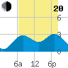 Hudson tide chart for Tuesday, May 20, 2025