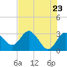 Hudson tide chart for Friday, May 23, 2025