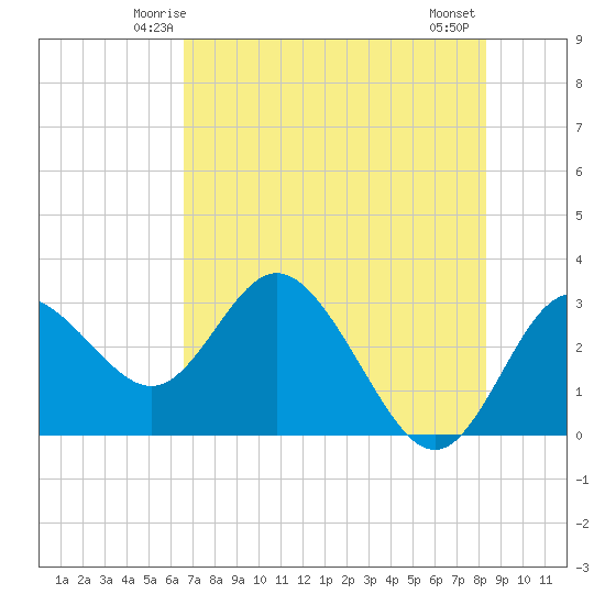 Hudson tide chart for Saturday, May 24, 2025