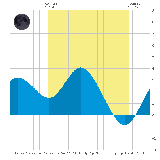 Hudson tide chart for Monday, May 26, 2025