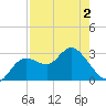 Hudson tide chart for Friday, May 2, 2025