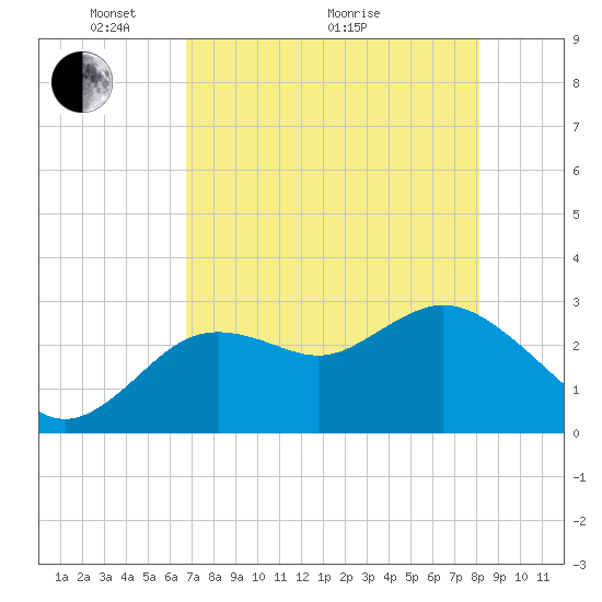 Hudson tide chart for Sunday, May 4, 2025