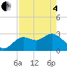 Hudson tide chart for Sunday, May 4, 2025