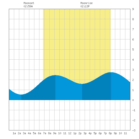 Hudson tide chart for Monday, May 5, 2025