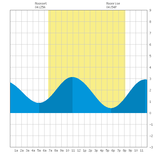 Hudson tide chart for Thursday, May 8, 2025