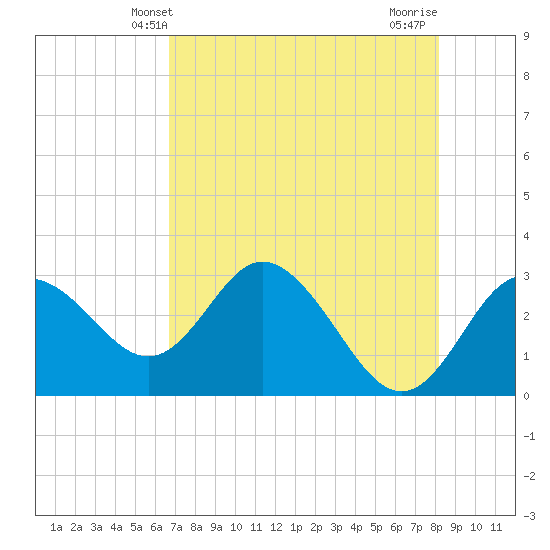 Hudson tide chart for Friday, May 9, 2025