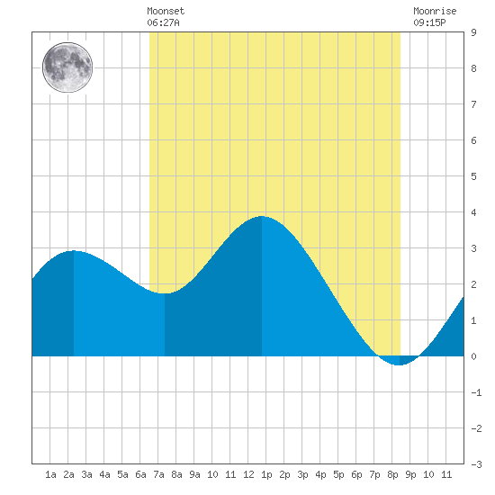 Hudson tide chart for Wednesday, June 11, 2025