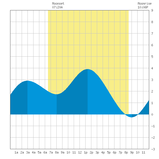 Hudson tide chart for Thursday, June 12, 2025