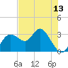Hudson tide chart for Friday, June 13, 2025