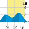 Hudson tide chart for Sunday, June 15, 2025