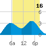 Hudson tide chart for Monday, June 16, 2025