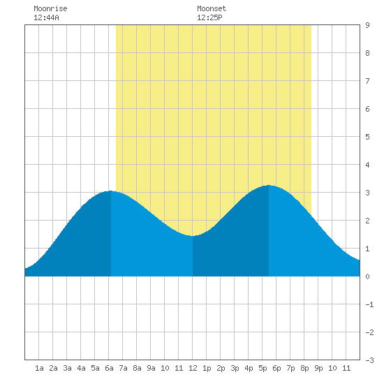 Hudson tide chart for Tuesday, June 17, 2025