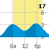 Hudson tide chart for Tuesday, June 17, 2025