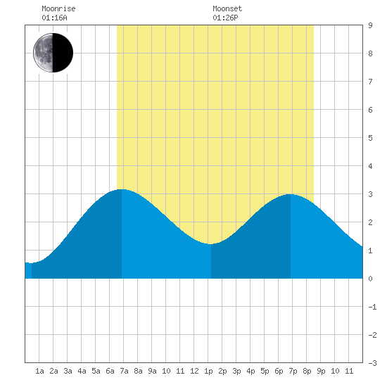 Hudson tide chart for Wednesday, June 18, 2025