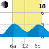 Hudson tide chart for Wednesday, June 18, 2025