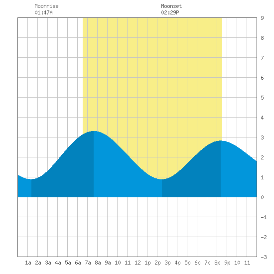 Hudson tide chart for Thursday, June 19, 2025