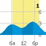 Hudson tide chart for Sunday, June 1, 2025