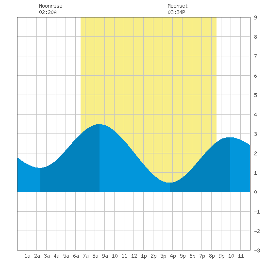 Hudson tide chart for Friday, June 20, 2025