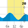 Hudson tide chart for Friday, June 20, 2025