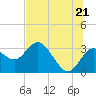 Hudson tide chart for Saturday, June 21, 2025