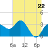 Hudson tide chart for Sunday, June 22, 2025