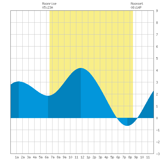 Hudson tide chart for Tuesday, June 24, 2025