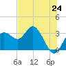 Hudson tide chart for Tuesday, June 24, 2025