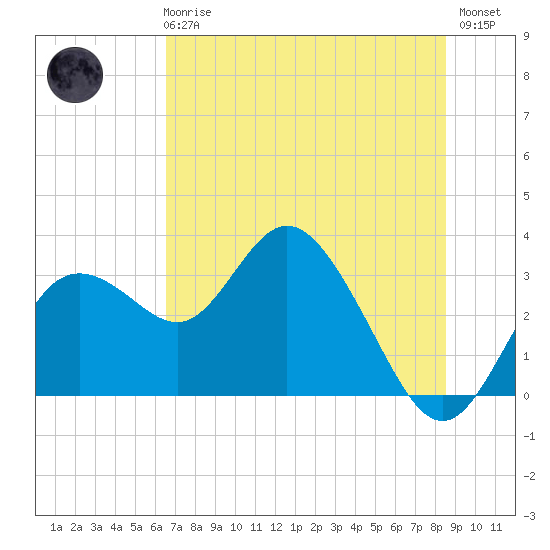 Hudson tide chart for Wednesday, June 25, 2025