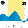 Hudson tide chart for Wednesday, June 25, 2025