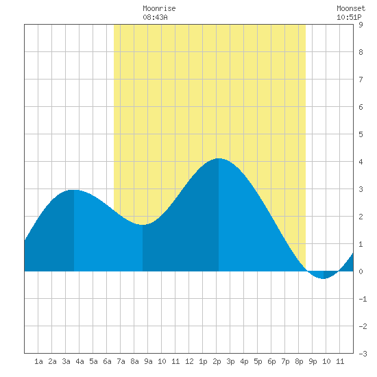 Hudson tide chart for Friday, June 27, 2025