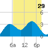 Hudson tide chart for Sunday, June 29, 2025