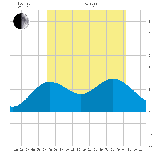 Hudson tide chart for Monday, June 2, 2025