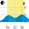 Hudson tide chart for Monday, June 2, 2025