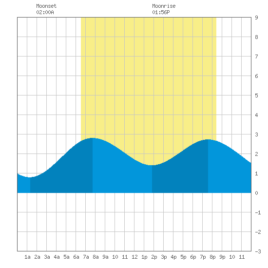 Hudson tide chart for Tuesday, June 3, 2025